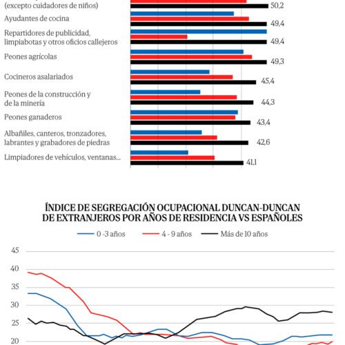 El empleo entre extranjeros ya crece más deprisa que en la burbuja inmobiliaria