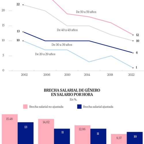 La brecha salarial se reduce a la mitad en dos décadas