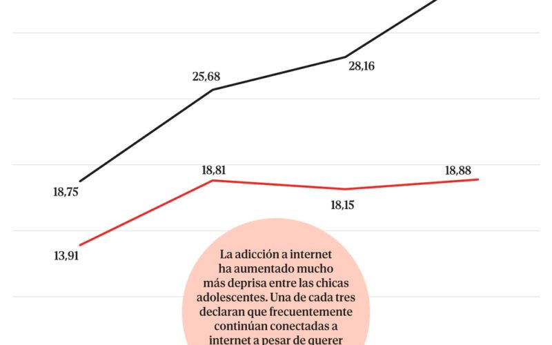 La adicción a los móviles crece entre los adolescentes, de un 16% a un 27% en menos de una década