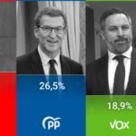 PSOE y PP empatan por debajo del 30% ante un Vox que se dispara al 19%