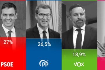 PSOE y PP empatan por debajo del 30% ante un Vox que se dispara al 19%