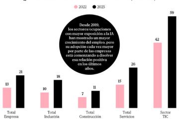El efecto de la IA en el empleo ensancha la brecha generacional