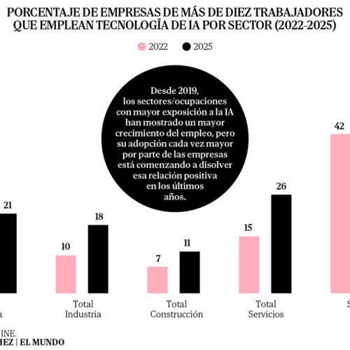 El efecto de la IA en el empleo ensancha la brecha generacional