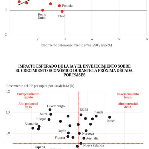 La IA frente al envejecimiento, el pulso que decidirá el crecimiento del futuro